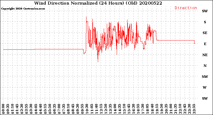 Milwaukee Weather Wind Direction<br>Normalized<br>(24 Hours) (Old)