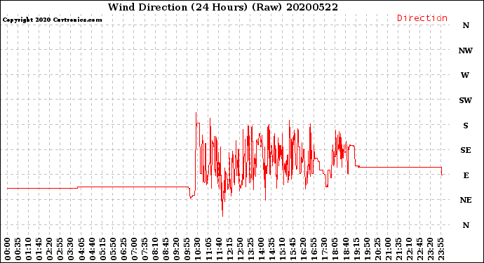 Milwaukee Weather Wind Direction<br>(24 Hours) (Raw)