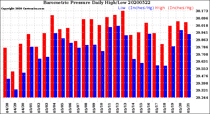 Milwaukee Weather Barometric Pressure<br>Daily High/Low