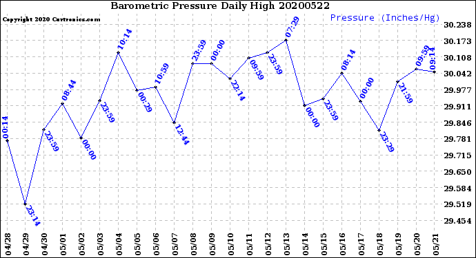 Milwaukee Weather Barometric Pressure<br>Daily High