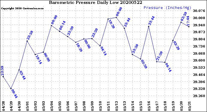 Milwaukee Weather Barometric Pressure<br>Daily Low