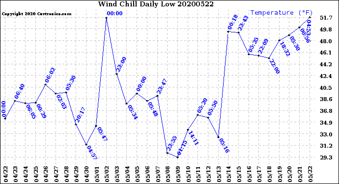 Milwaukee Weather Wind Chill<br>Daily Low