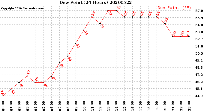 Milwaukee Weather Dew Point<br>(24 Hours)