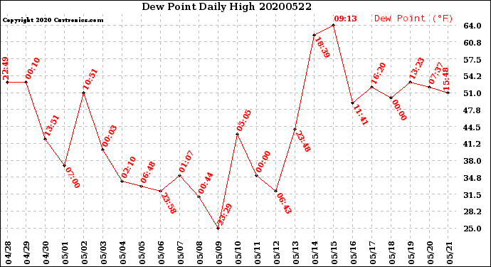 Milwaukee Weather Dew Point<br>Daily High