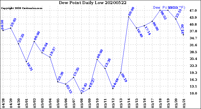 Milwaukee Weather Dew Point<br>Daily Low
