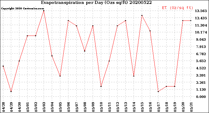 Milwaukee Weather Evapotranspiration<br>per Day (Ozs sq/ft)
