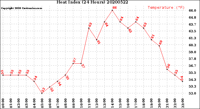 Milwaukee Weather Heat Index<br>(24 Hours)