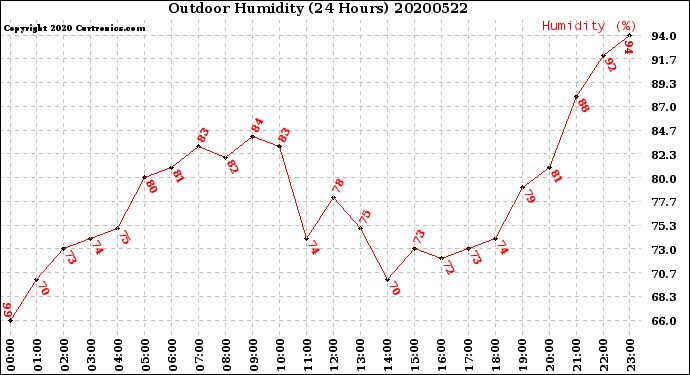 Milwaukee Weather Outdoor Humidity<br>(24 Hours)