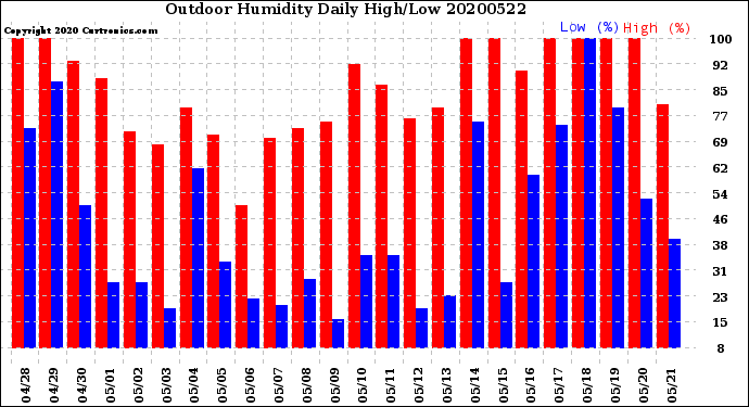 Milwaukee Weather Outdoor Humidity<br>Daily High/Low