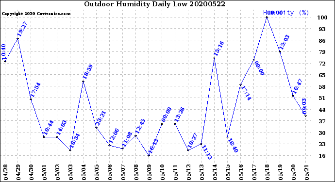 Milwaukee Weather Outdoor Humidity<br>Daily Low