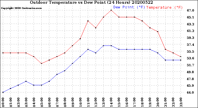 Milwaukee Weather Outdoor Temperature<br>vs Dew Point<br>(24 Hours)