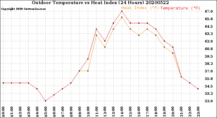 Milwaukee Weather Outdoor Temperature<br>vs Heat Index<br>(24 Hours)