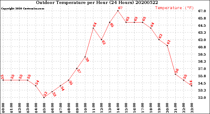 Milwaukee Weather Outdoor Temperature<br>per Hour<br>(24 Hours)