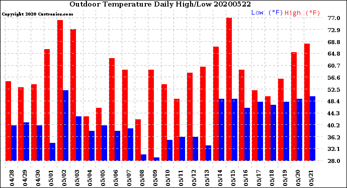 Milwaukee Weather Outdoor Temperature<br>Daily High/Low
