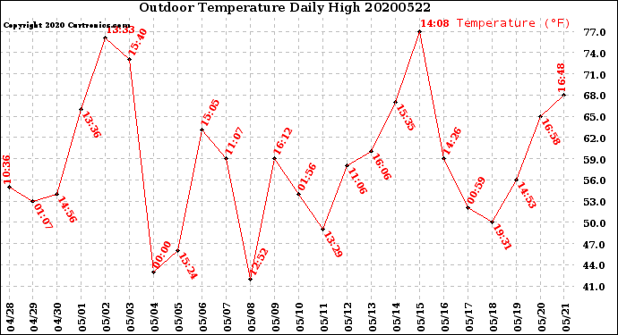 Milwaukee Weather Outdoor Temperature<br>Daily High