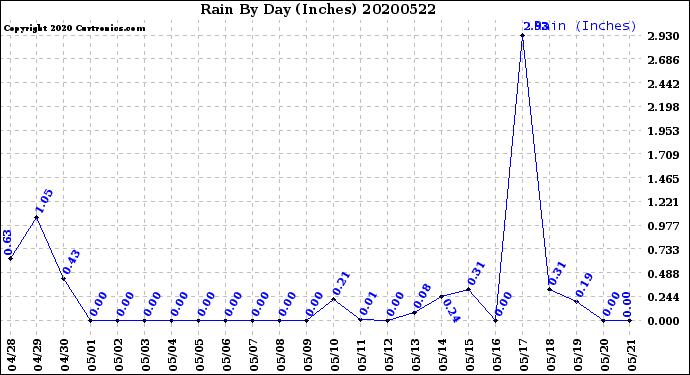 Milwaukee Weather Rain<br>By Day<br>(Inches)