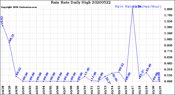 Milwaukee Weather Rain Rate<br>Daily High