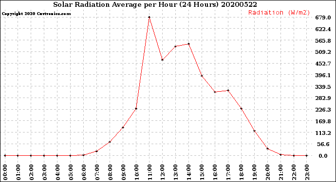 Milwaukee Weather Solar Radiation Average<br>per Hour<br>(24 Hours)
