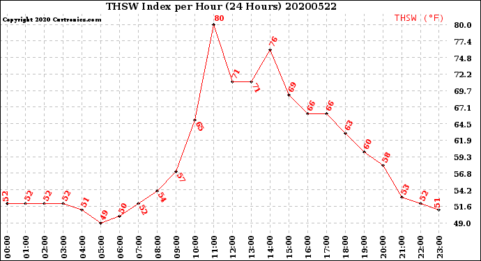 Milwaukee Weather THSW Index<br>per Hour<br>(24 Hours)