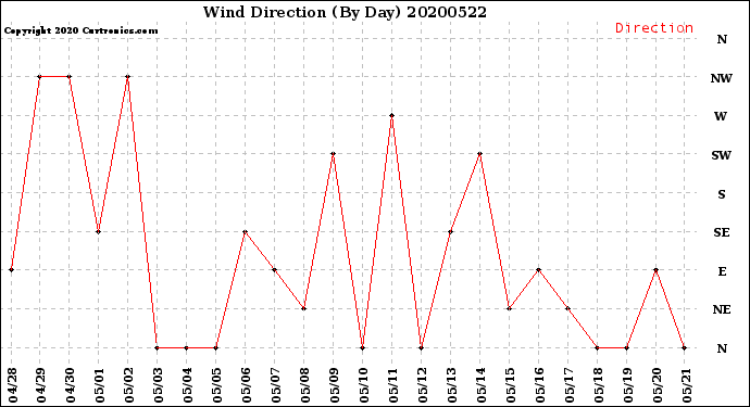 Milwaukee Weather Wind Direction<br>(By Day)