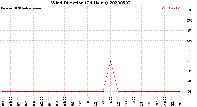 Milwaukee Weather Wind Direction<br>(24 Hours)