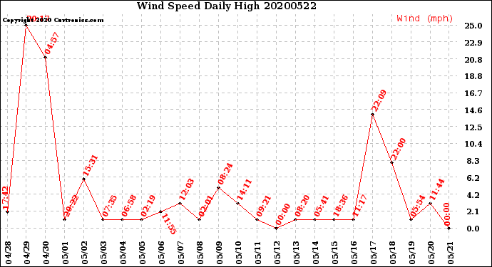 Milwaukee Weather Wind Speed<br>Daily High