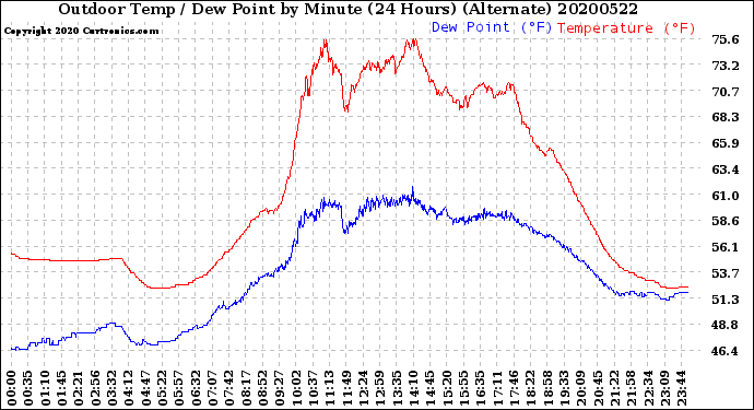 Milwaukee Weather Outdoor Temp / Dew Point<br>by Minute<br>(24 Hours) (Alternate)