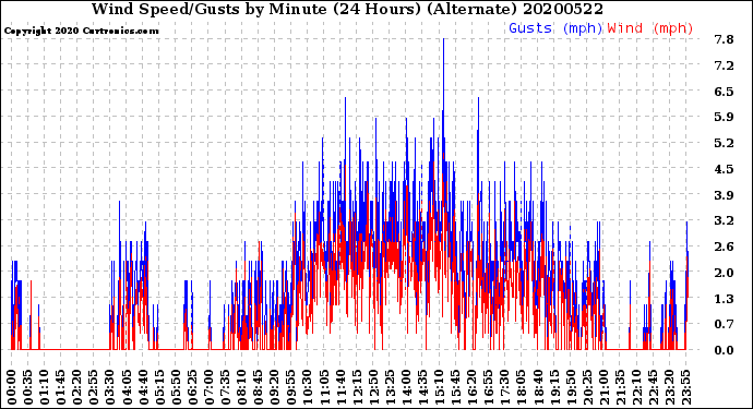 Milwaukee Weather Wind Speed/Gusts<br>by Minute<br>(24 Hours) (Alternate)