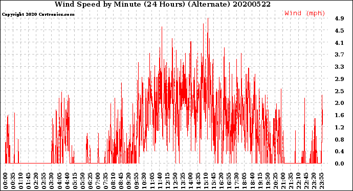 Milwaukee Weather Wind Speed<br>by Minute<br>(24 Hours) (Alternate)