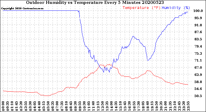 Milwaukee Weather Outdoor Humidity<br>vs Temperature<br>Every 5 Minutes
