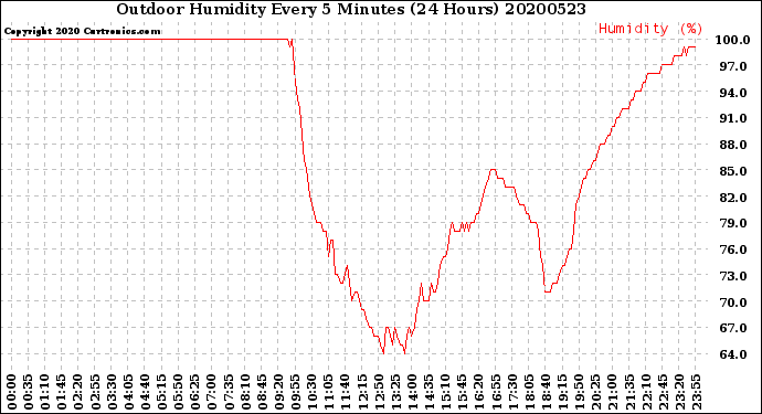 Milwaukee Weather Outdoor Humidity<br>Every 5 Minutes<br>(24 Hours)