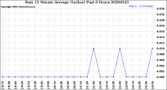 Milwaukee Weather Rain<br>15 Minute Average<br>(Inches)<br>Past 6 Hours