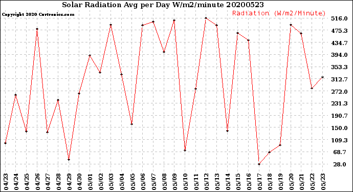 Milwaukee Weather Solar Radiation<br>Avg per Day W/m2/minute