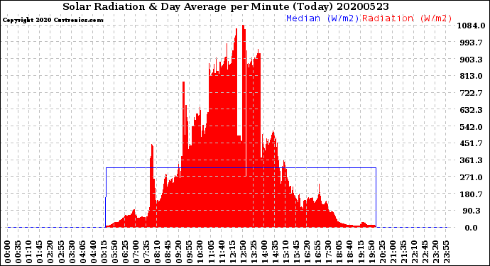 Milwaukee Weather Solar Radiation<br>& Day Average<br>per Minute<br>(Today)