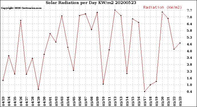 Milwaukee Weather Solar Radiation<br>per Day KW/m2