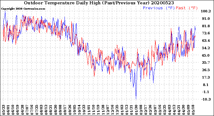 Milwaukee Weather Outdoor Temperature<br>Daily High<br>(Past/Previous Year)