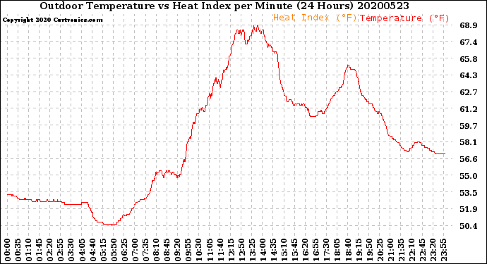 Milwaukee Weather Outdoor Temperature<br>vs Heat Index<br>per Minute<br>(24 Hours)