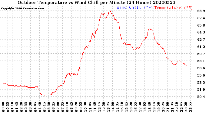 Milwaukee Weather Outdoor Temperature<br>vs Wind Chill<br>per Minute<br>(24 Hours)