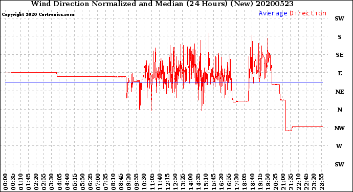 Milwaukee Weather Wind Direction<br>Normalized and Median<br>(24 Hours) (New)
