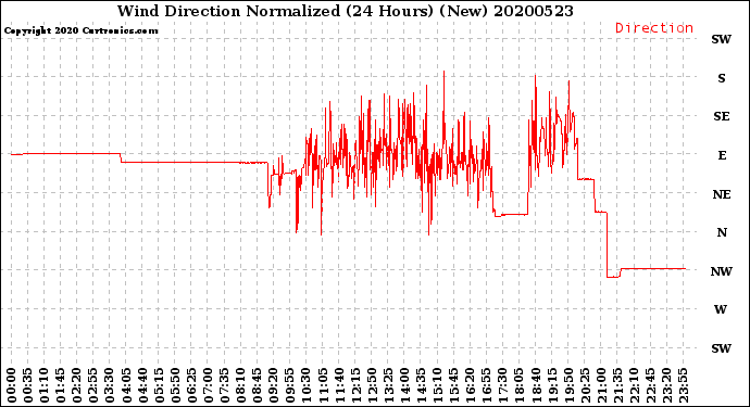 Milwaukee Weather Wind Direction<br>Normalized<br>(24 Hours) (New)