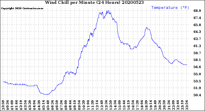 Milwaukee Weather Wind Chill<br>per Minute<br>(24 Hours)