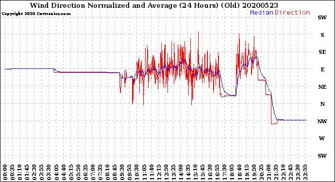 Milwaukee Weather Wind Direction<br>Normalized and Average<br>(24 Hours) (Old)