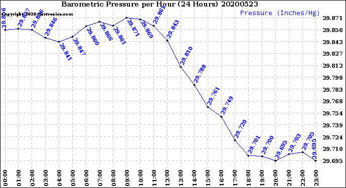 Milwaukee Weather Barometric Pressure<br>per Hour<br>(24 Hours)