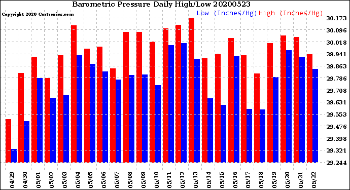 Milwaukee Weather Barometric Pressure<br>Daily High/Low