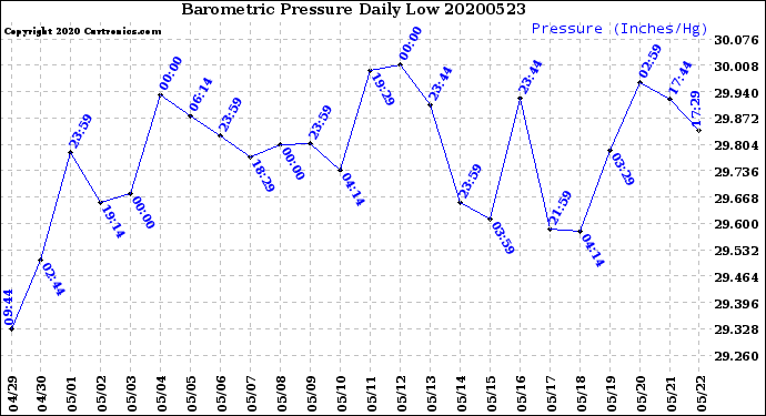 Milwaukee Weather Barometric Pressure<br>Daily Low