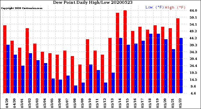 Milwaukee Weather Dew Point<br>Daily High/Low