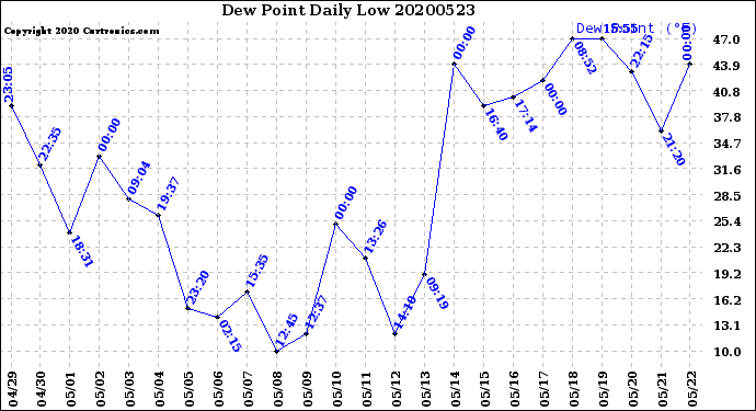 Milwaukee Weather Dew Point<br>Daily Low