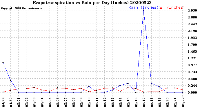 Milwaukee Weather Evapotranspiration<br>vs Rain per Day<br>(Inches)