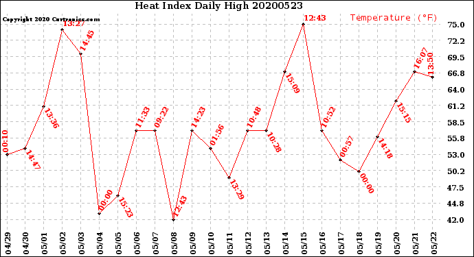 Milwaukee Weather Heat Index<br>Daily High