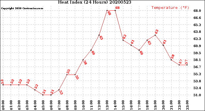 Milwaukee Weather Heat Index<br>(24 Hours)